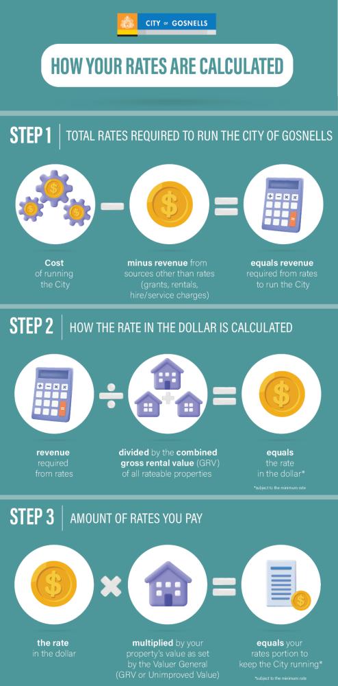 How your rates are calculated graphic